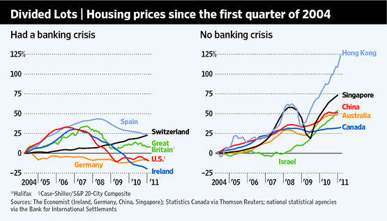 housing bubble burst. until the ubble burst and