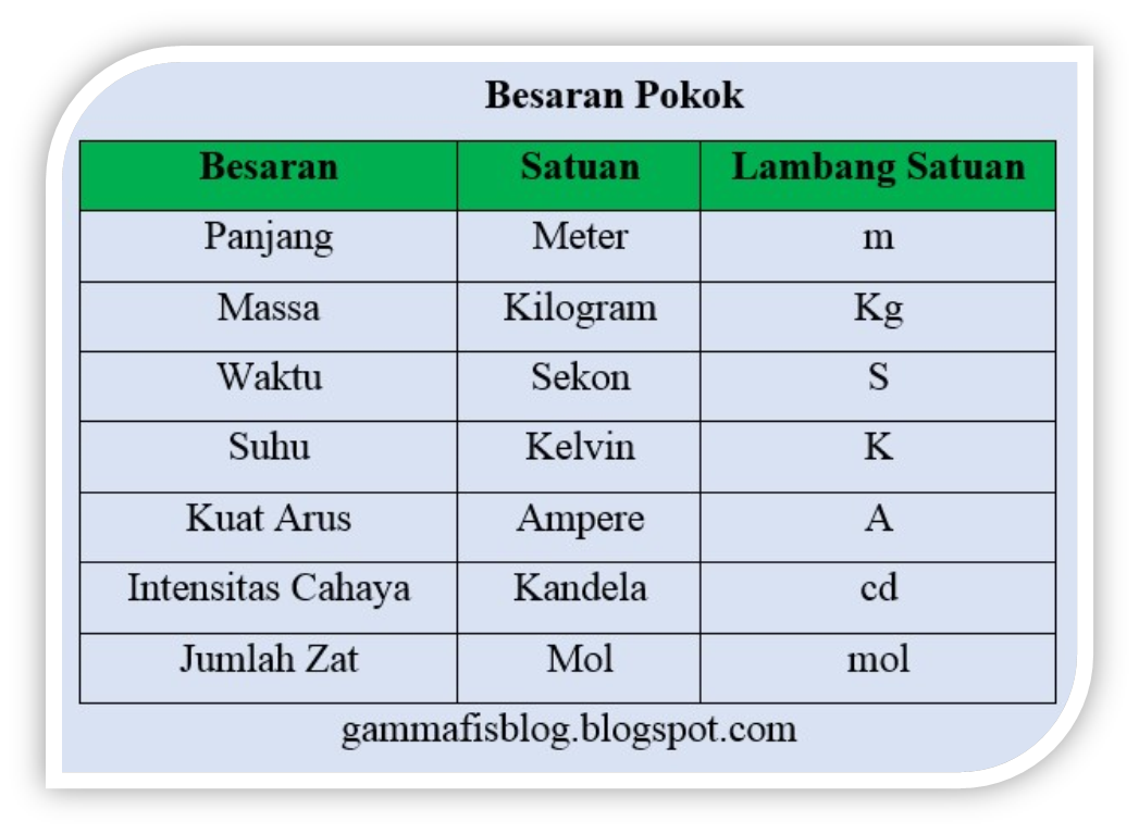 Besaran dan Satuan Beserta Contoh dan Pembahasannya Lengkap