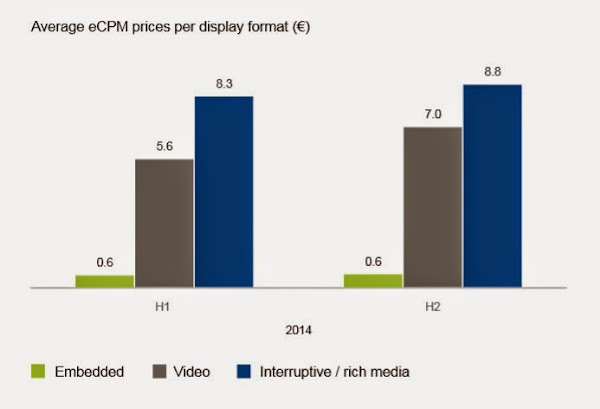 不同型態的eCPM單價比較
