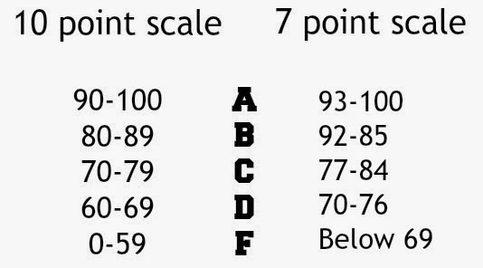 Apex Legacy: Ten point grading scale applies to all