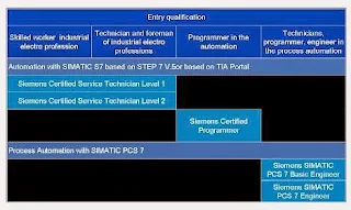Siemens certification program