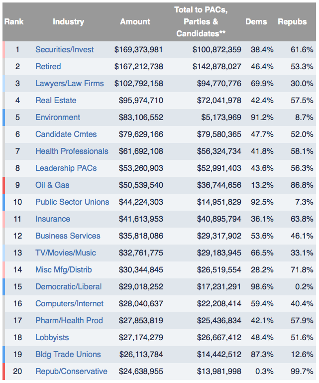 The Industry Sector with the Largest Vested Interest in American Politics