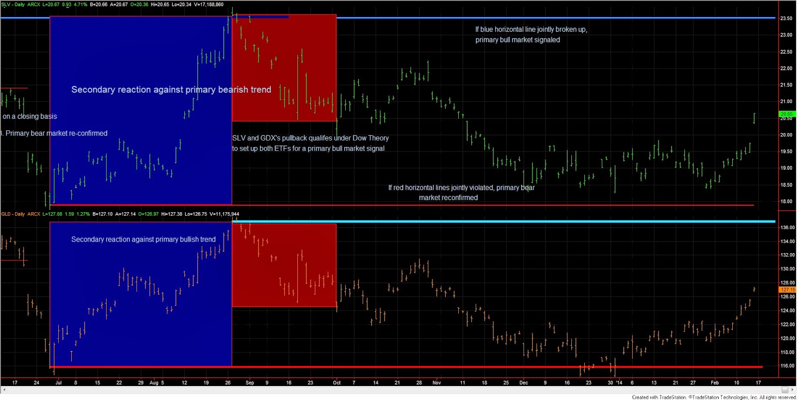 Dow Theory Update for February 14: Precious metals and their miners gather upside momentum 1 Dow+Theory+GLD+and+SLV+14+feb+14