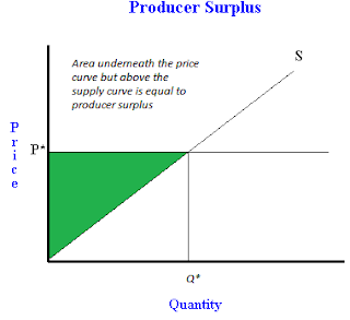 What is producer surplus, and how to calculate it.
