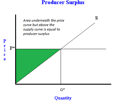 At The Equilibrium Price Producer Surplus Is : What is consumer surplus? Definition and examples - Market ... : A) what's the competitive equilibrium?