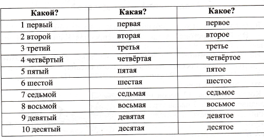 Числа месяца прописью. Английский первый второй третий четвертый пятый. В меню столовой предложено на выбор 2 первых блюда 6 вторых и 4 третьих. Первый второй третий четвёртый пятый одиннадцатый двенадцатый. Пять шестых минут три четвёртых.