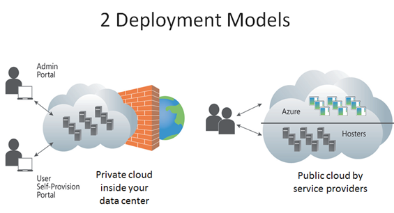 Cloud Computing: Understanding Cloud Computing #4: Deployment Models