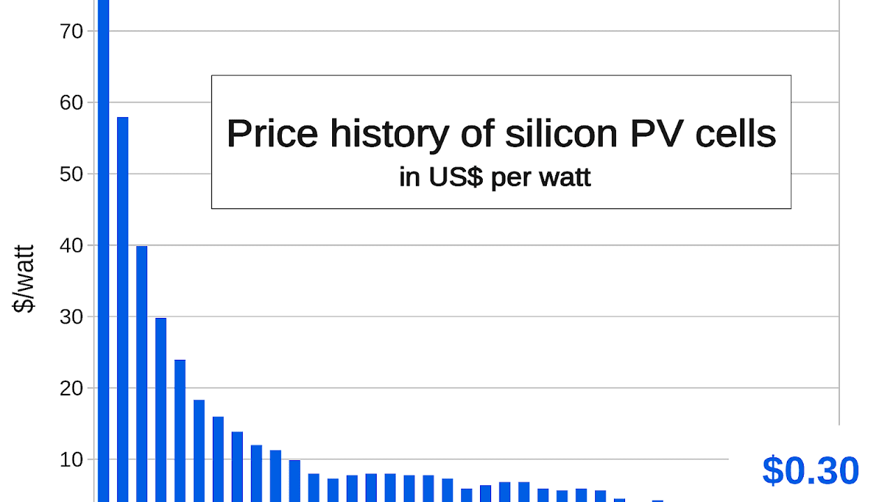 Cost of electricity by source Solar