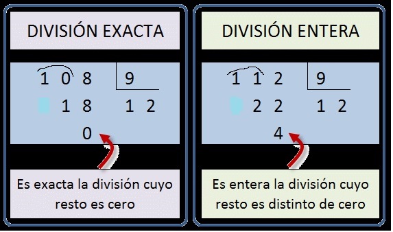 Matemáticas 3º primaria: DIVISIÓN EXACTA Y DIVISIÓN ENTERA O INEXACTA