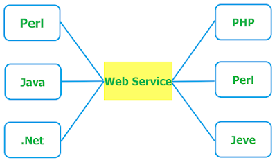 what is web services