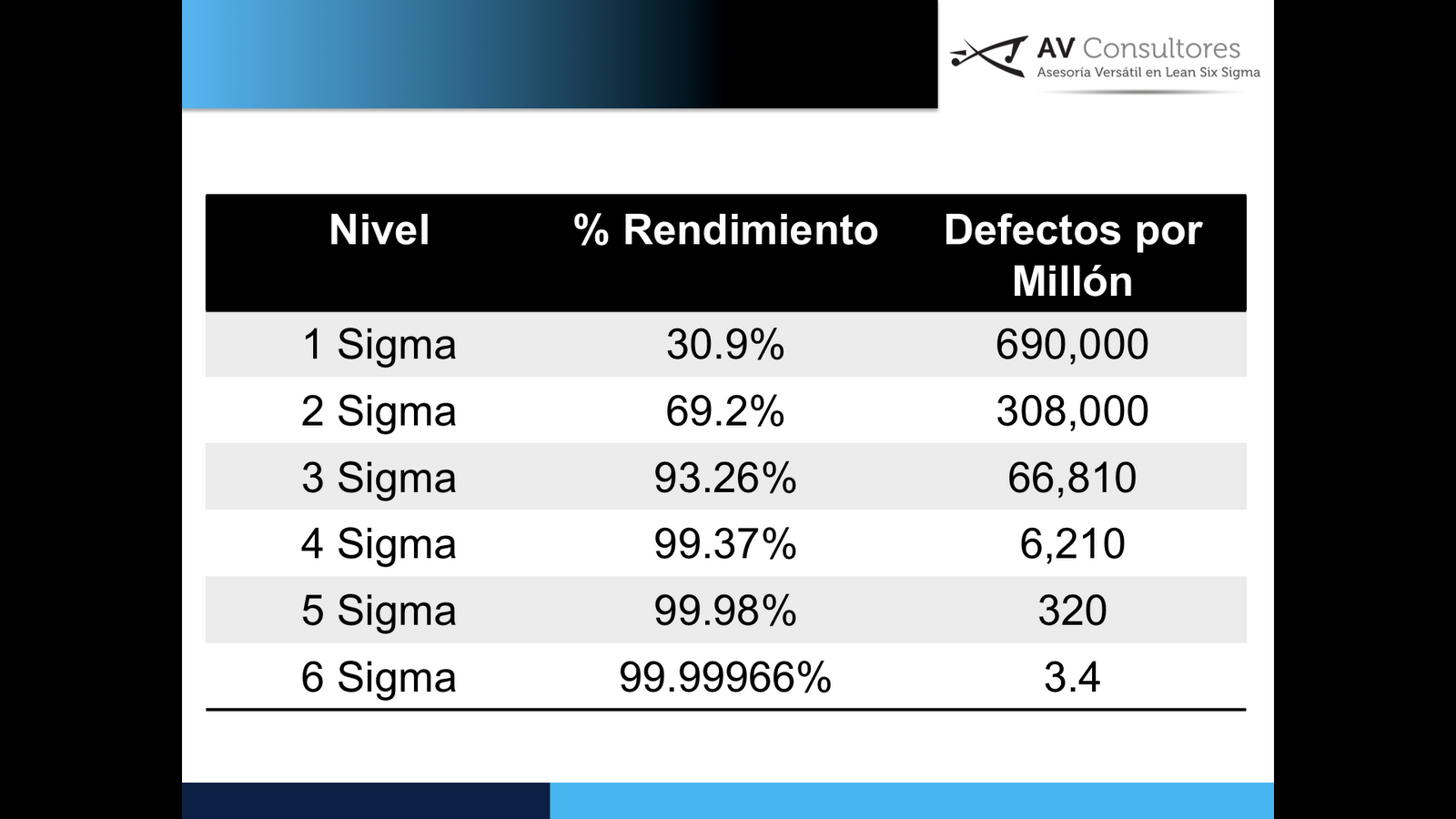 Introducción Metodologías ¿Qué es Six Sigma?