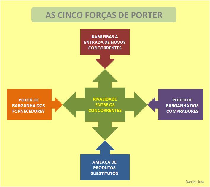 As cinco forças de Porter Artigos Dinheiro Administradores com