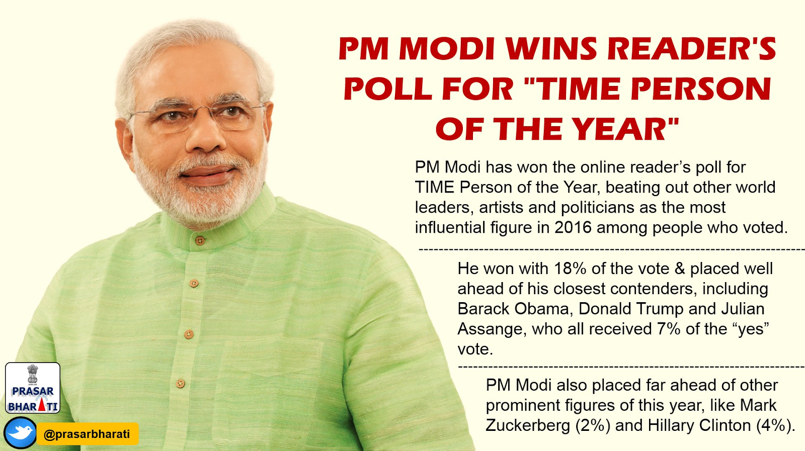 Narendra Modi Wins Reader’s Poll For Time Person Of The