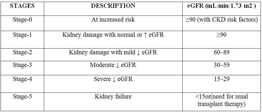Stages according to National Kidney Foundation