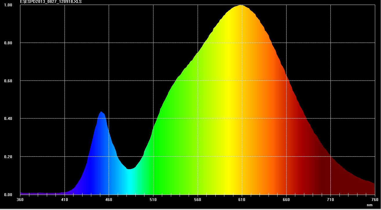 Изменение спектра света. Спектр лампы 6500к. Спектр света 6500к. Спектр светодиодной лампы 6500к. Спектр 6000к.