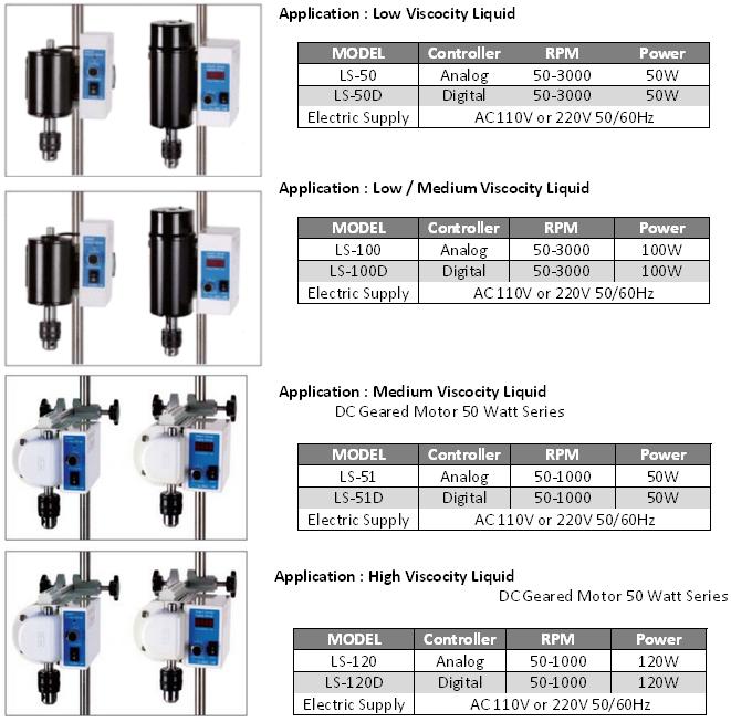 Mechanical Stirrer PT.DAIHAN LABTECH INDONESIA