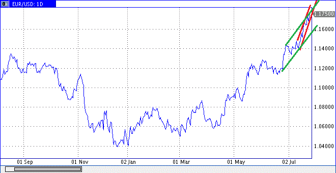 Рекламирую сайты, товары, делаю прогноз по валютной паре евро/доллар ...