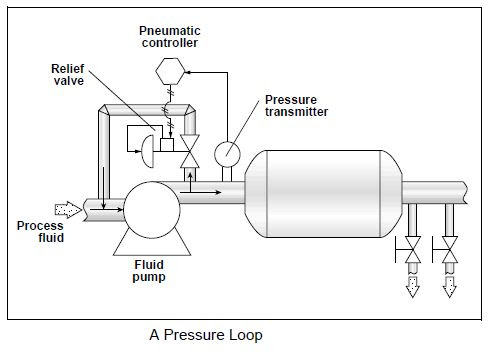 Single Control Loops ~ Process Automation Guide