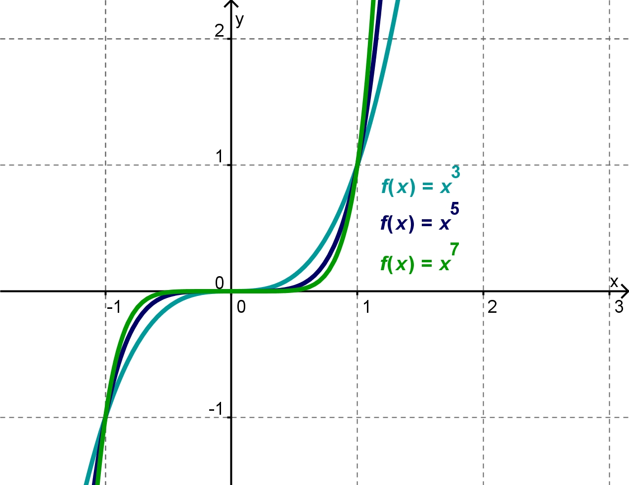 График кубического корня из х. Y корень 3 степени из x. График функции корень кубический из х. График корень из х. График кубического корня из х.