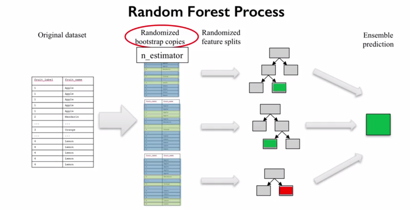 Sonny不讀不行: Applied Machine Learning in Python 15 - Random Forest