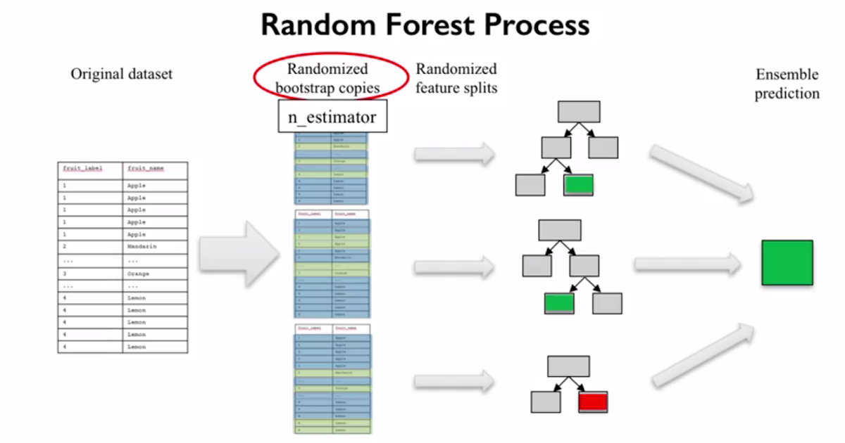Sonny不讀不行: Applied Machine Learning in Python 15 - Random Forest