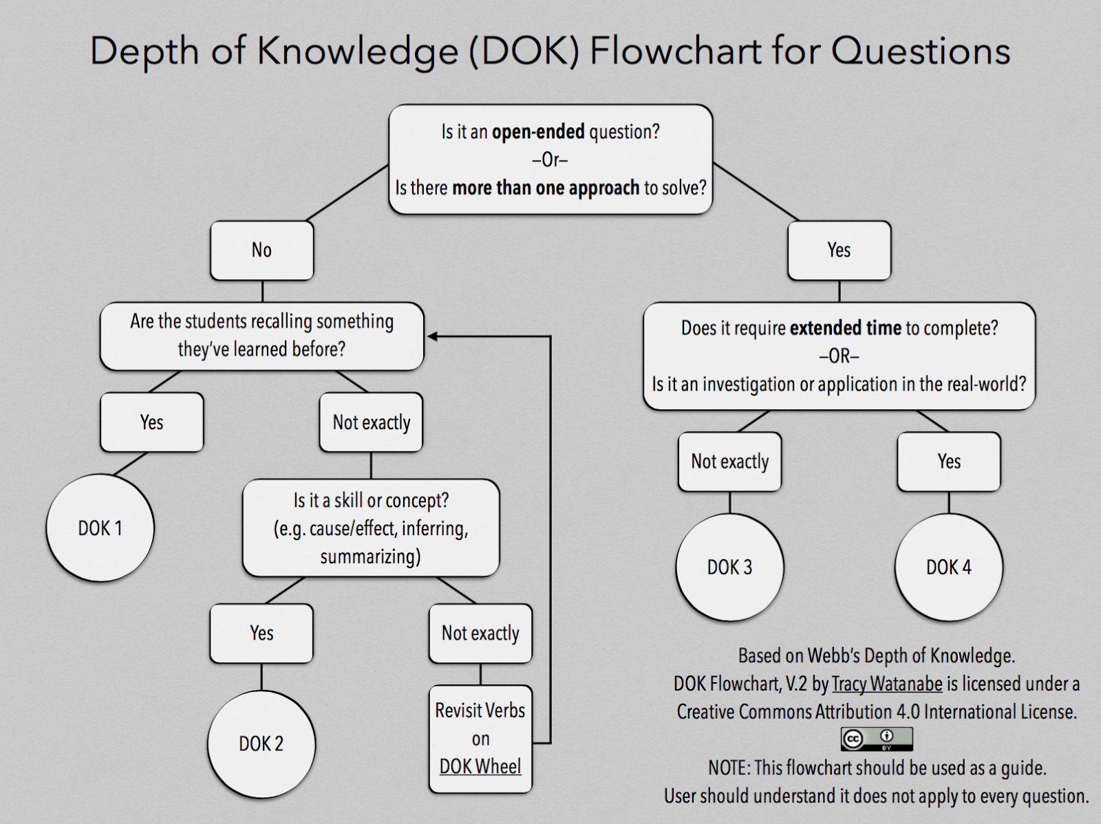 Dok Chart Questions