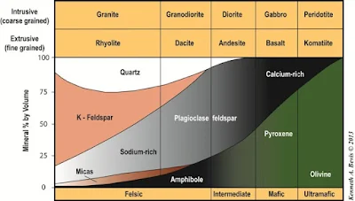 Minerals contents of the igneous rocks