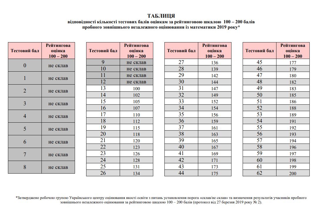 максимальный балл по зно английский. проходной балл зно математика 2021. проходной балл зно 2021. баллы зно. проходной балл зно 2019 математика.