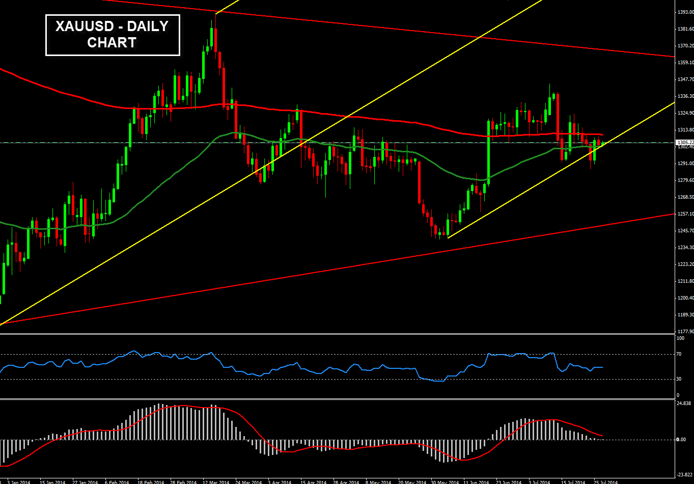 Forex Technical Analysis of XAUUSD for July 29, 2014 | Forex Signals Market