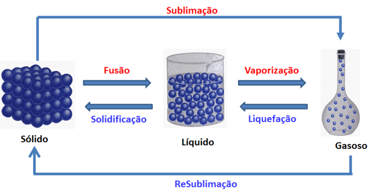Estados Físicos Da Matéria - Prepara Enem