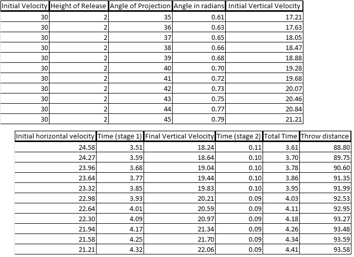 ‘What are the biomechanical principles to maximise a javelin throw?'