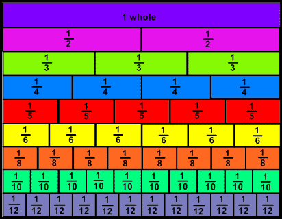 Fraction Table Chart