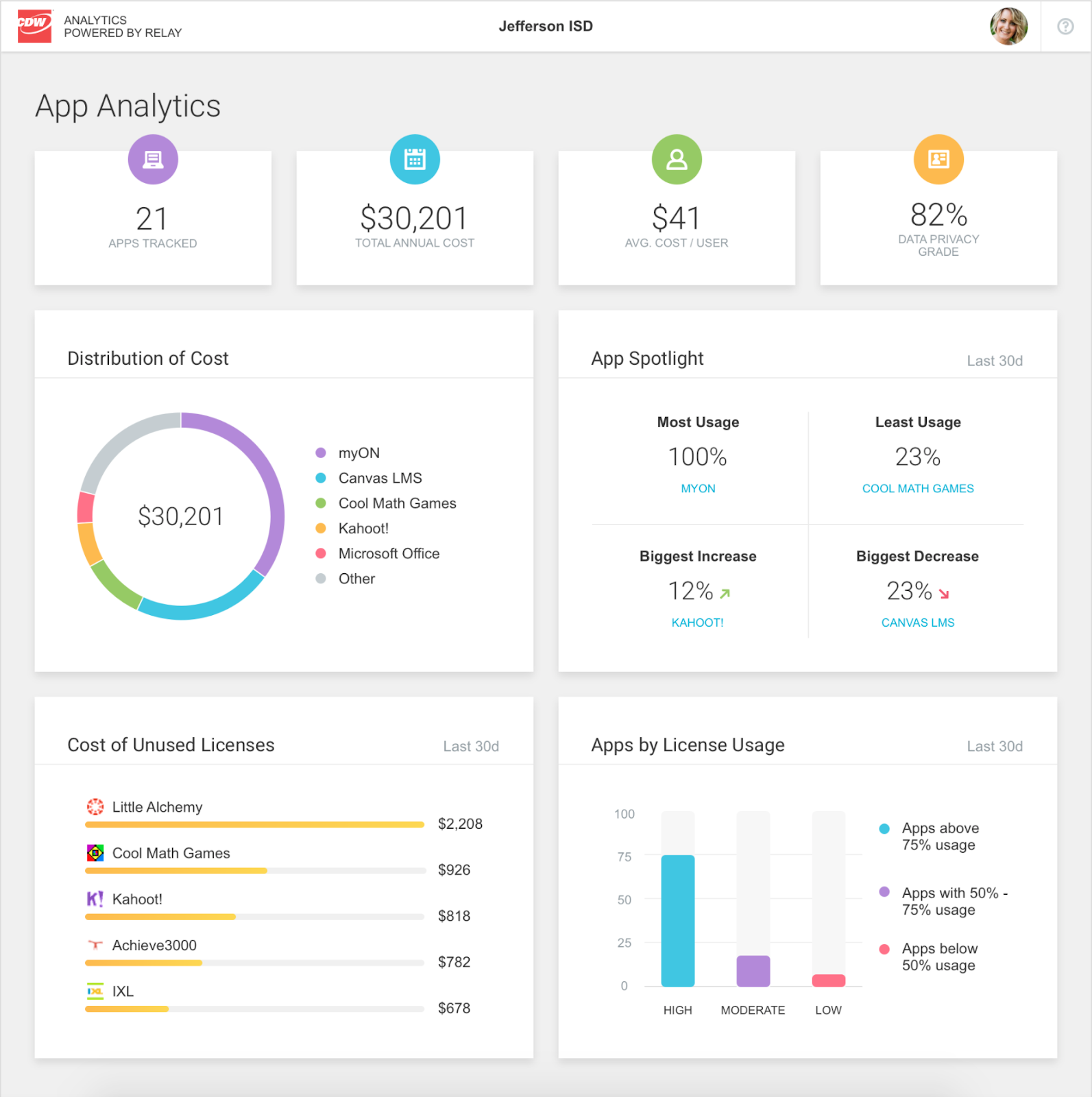 Educational Technology Guy New Analytics Tool From CDW, Lightspeed