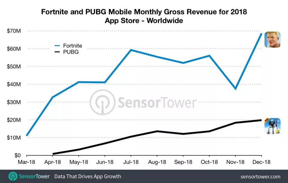 Perbandingan Penghasilan Fornite dan PUBG Mobile 2018 (sensortower.com)