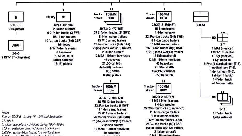 Table of organization and equipment