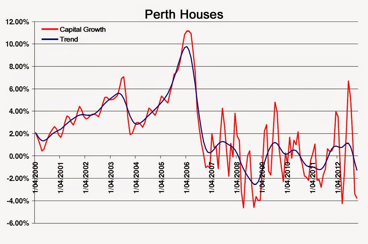 Perth Property Management April 2015