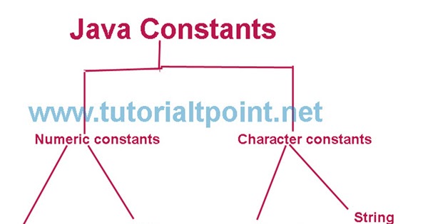 What is Constants and How To Declare in Java with example ...