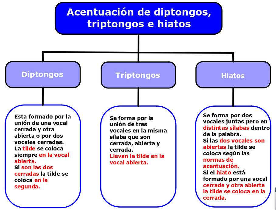ACENTUACIÓN DIPTONGOS Y TRIPTONGOS MY ENGLISH AND SCIENCE ACENTUACIÓN DIPTONGOS Y TRIPTONGOS MY ENGLISH AND SCIENCE