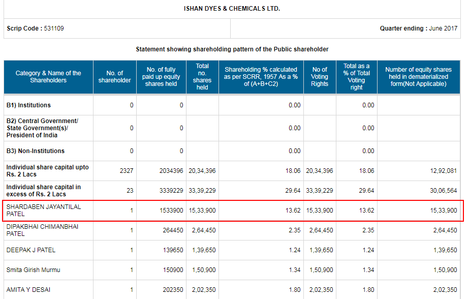 Ishan dyes & chemicals ltd ipo