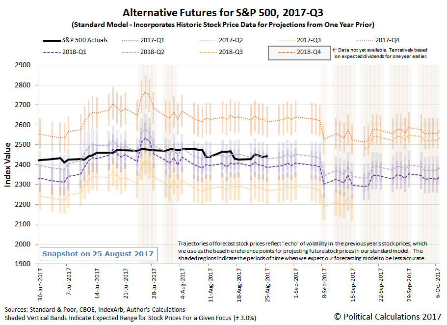 Alternative Futures - S&P 500 - 2017Q3 - Standard Model - Snapshot on 25 August 2017