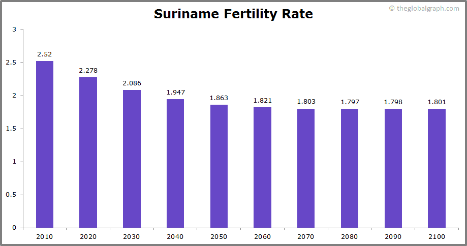 
Suriname
 Fertility Rate kids per women
 