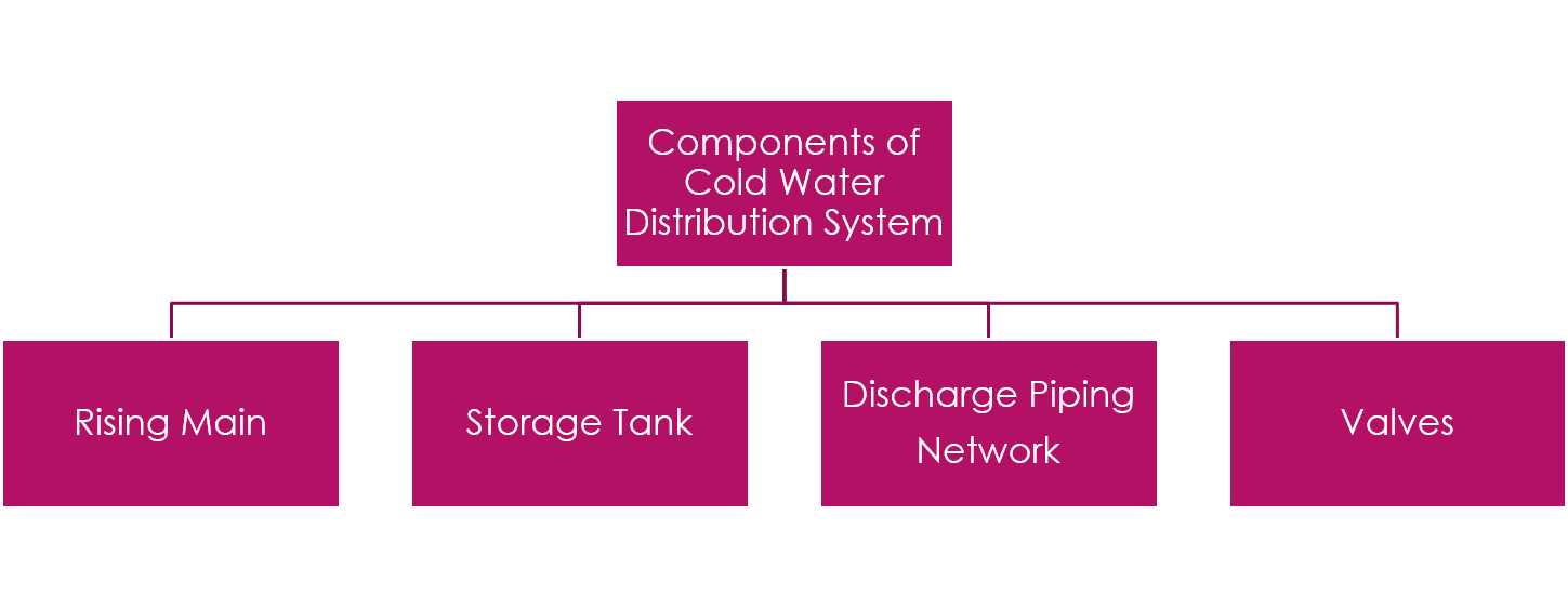 Hotel Engineering notes for Hotel Management Students UNIT 5 WATER