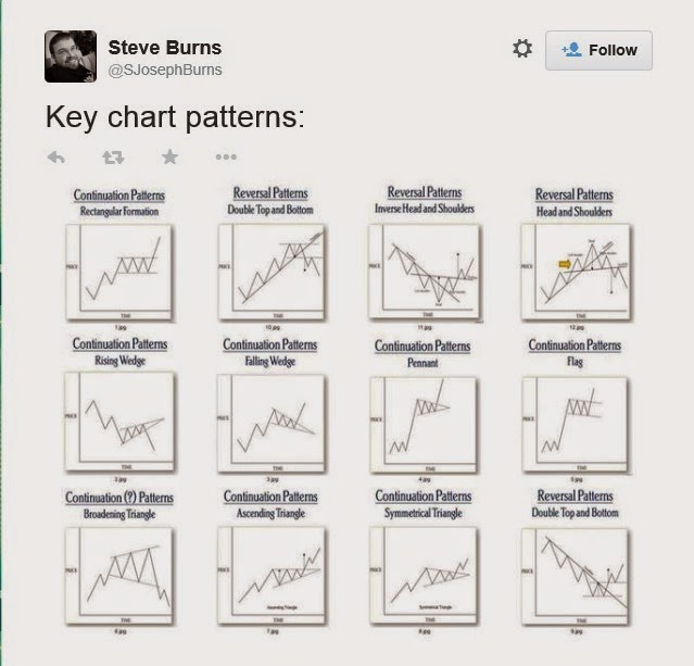 V formation chart pattern