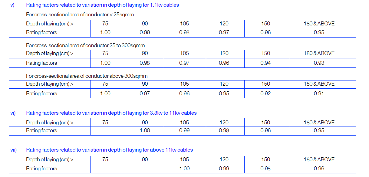 Electrical in view of Sreedhar thokala: 4. Cable sizing