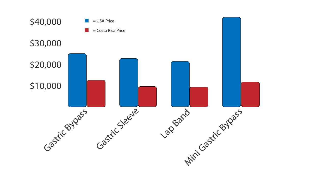 Gastric Bypass Surgery Cost Estimation Diet Weight Loss
