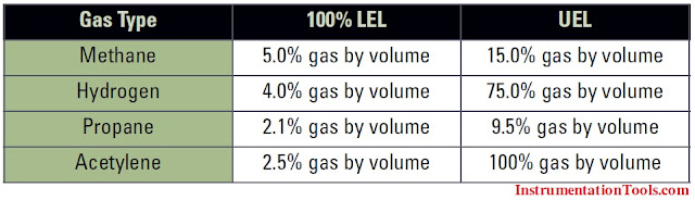 Explosive Limits of Gas