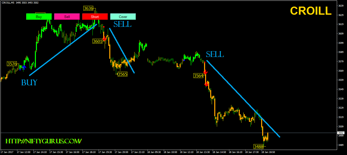Automated trading system for nifty