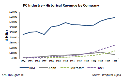 PC Industry - Revenue by Company