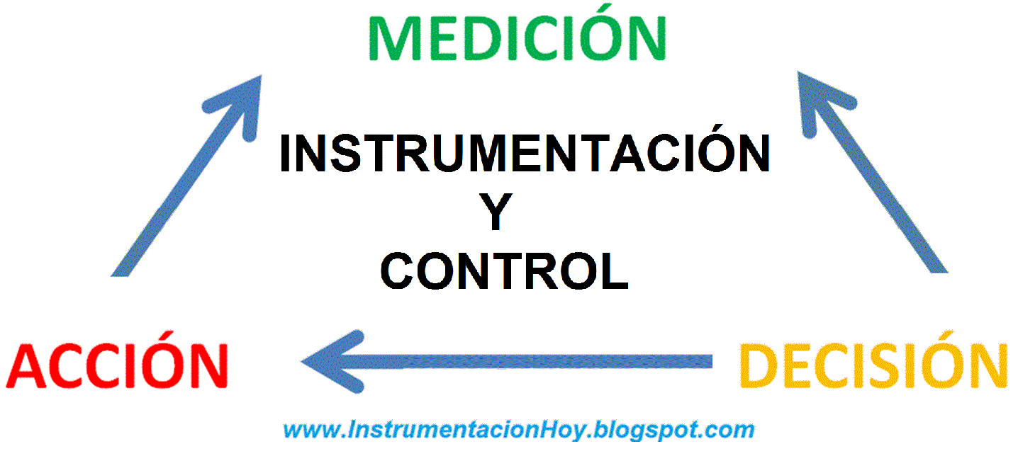 Instrumentación Hoy: DEPARTAMENTO DE INSTRUMENTACIÓN Y CONTROL