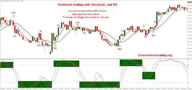 Positional trading with Stochastic and MA 